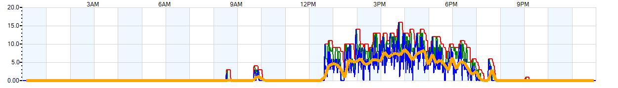 AVERAGE Wind Speed