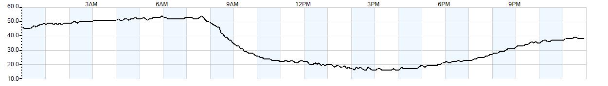 Relative outside humidity percentage