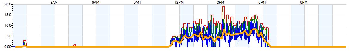 AVERAGE Wind Speed