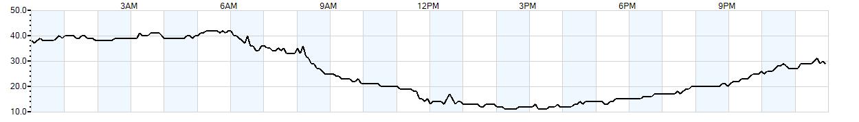 Relative outside humidity percentage