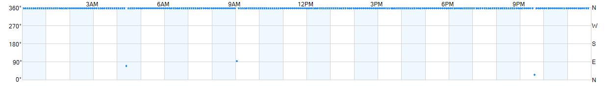 Wind direction as points.