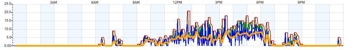 AVERAGE Wind Speed