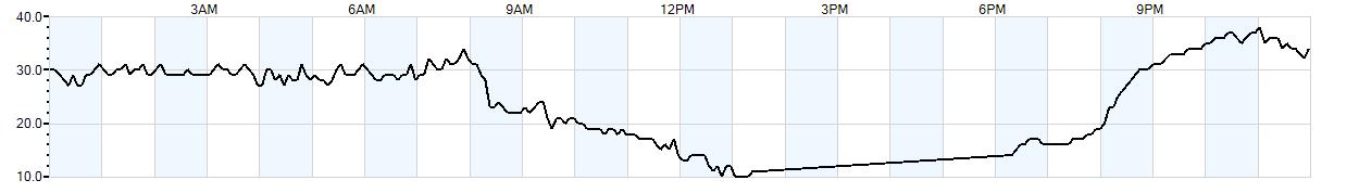 Relative outside humidity percentage