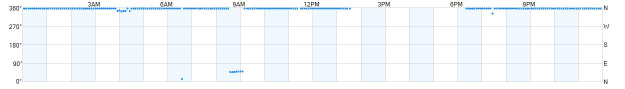 Wind direction as points.