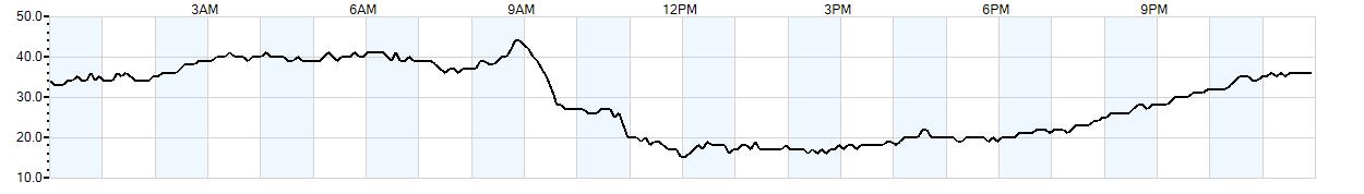 Relative outside humidity percentage