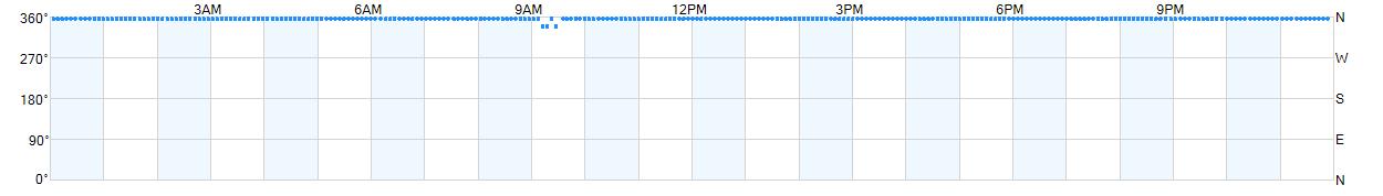 Wind direction as points.