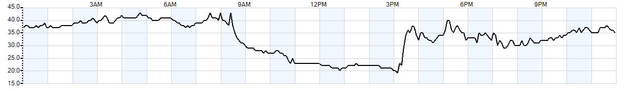 Relative outside humidity percentage