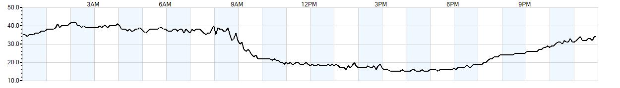 Relative outside humidity percentage