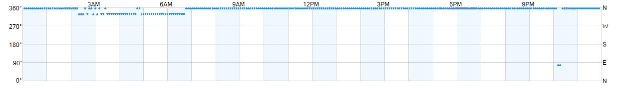 Wind direction as points.