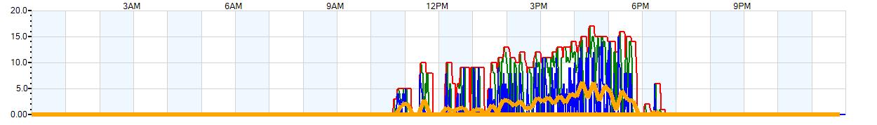 AVERAGE Wind Speed