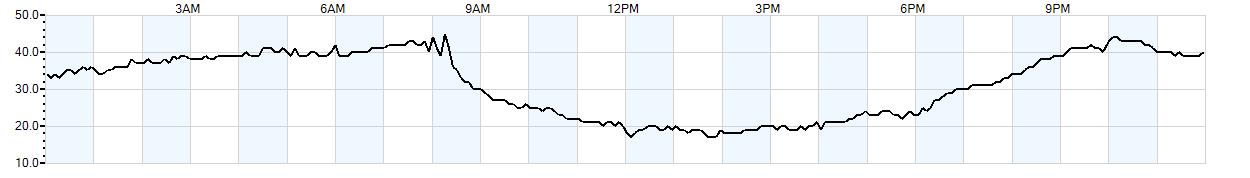 Relative outside humidity percentage