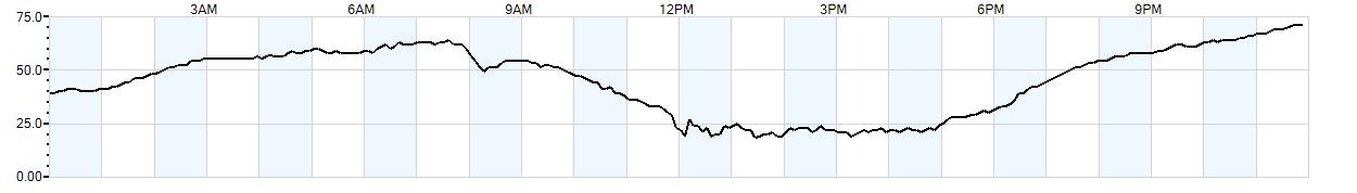 Relative outside humidity percentage