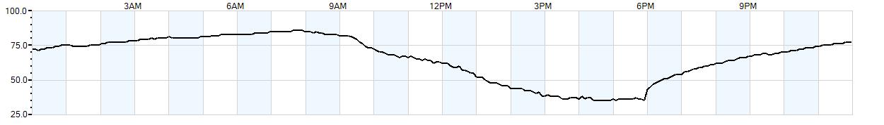 Relative outside humidity percentage