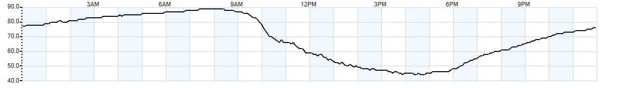 Relative outside humidity percentage