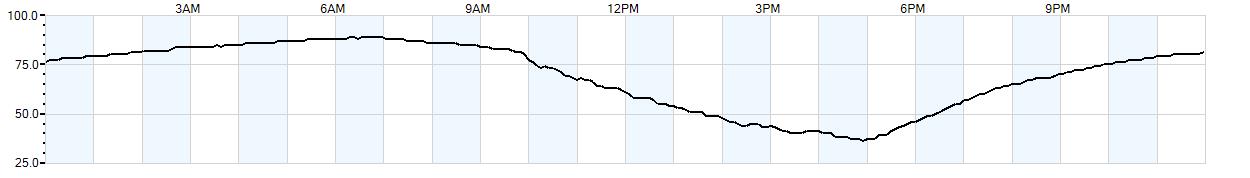 Relative outside humidity percentage