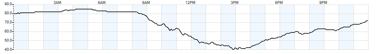 Relative outside humidity percentage