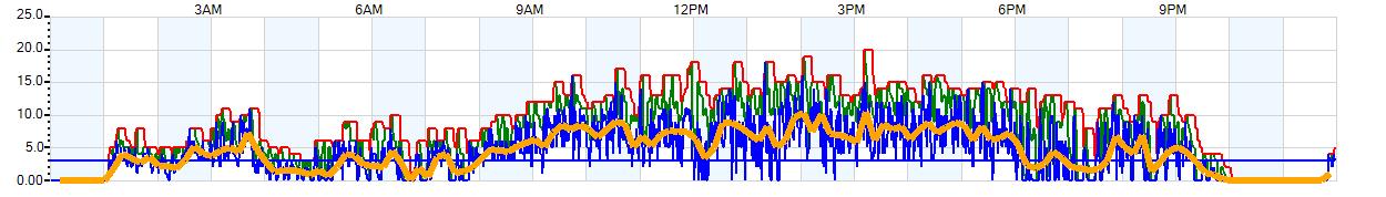 AVERAGE Wind Speed