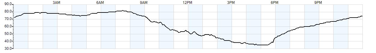 Relative outside humidity percentage