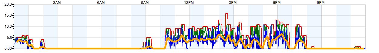 AVERAGE Wind Speed