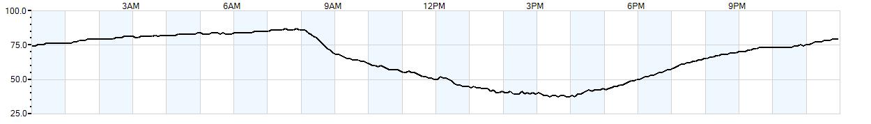 Relative outside humidity percentage