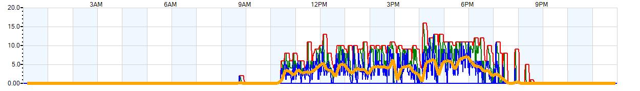 AVERAGE Wind Speed