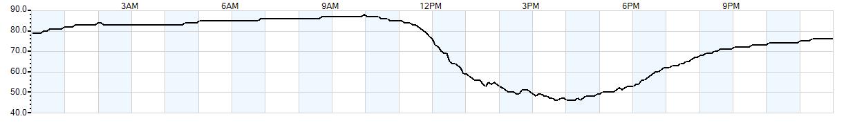 Relative outside humidity percentage