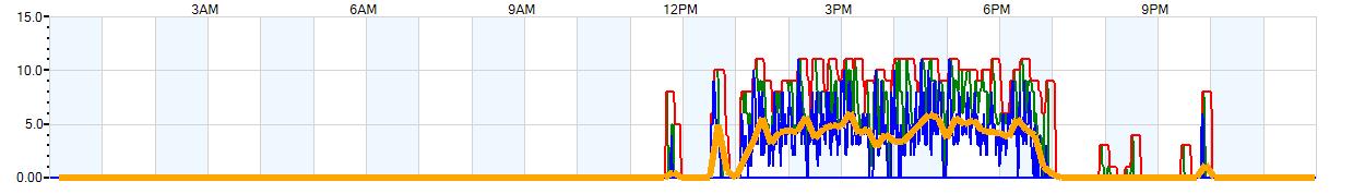 AVERAGE Wind Speed