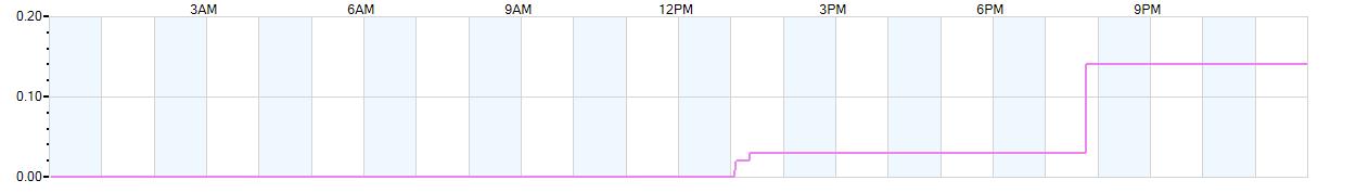 Rain totals (in inches) from midnight-to-midnight and since the beginning of the season, July 1st