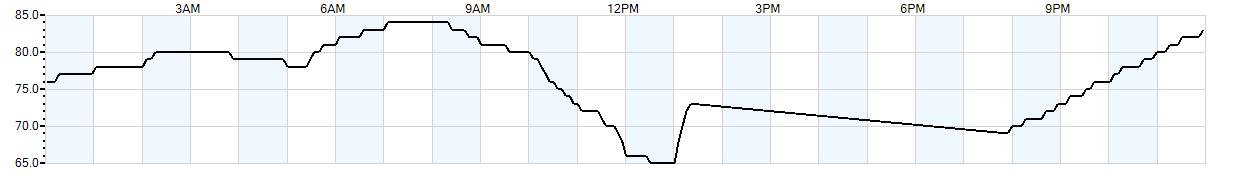 Relative outside humidity percentage