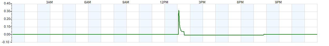 Instantaneous rate of rainfall measured in inches per hour