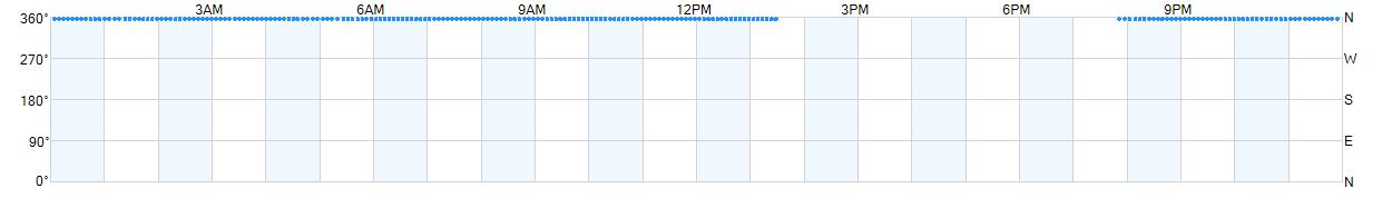 Wind direction as points.