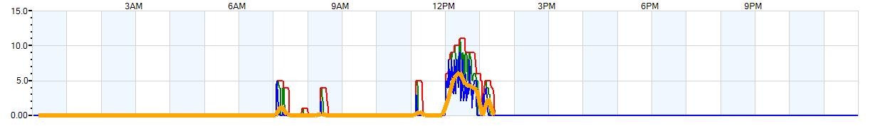 AVERAGE Wind Speed