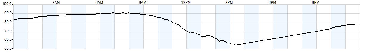 Relative outside humidity percentage