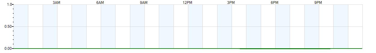 Instantaneous rate of rainfall measured in inches per hour