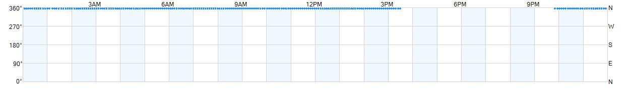 Wind direction as points.