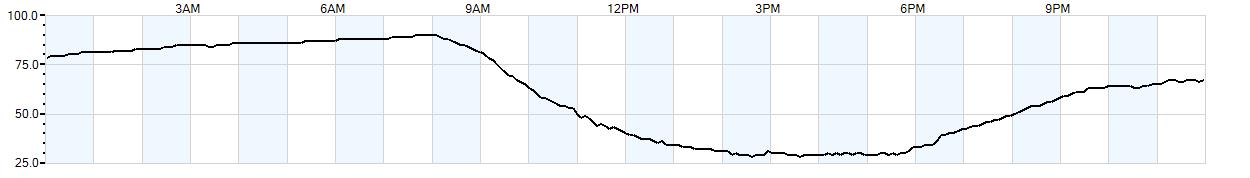 Relative outside humidity percentage