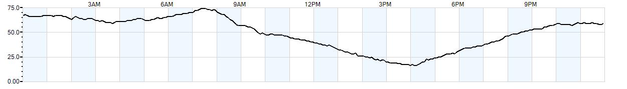 Relative outside humidity percentage