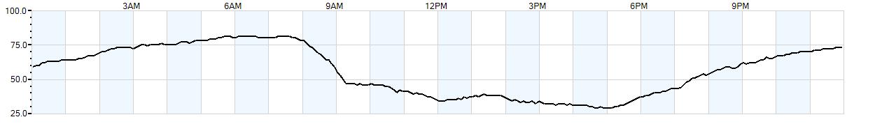 Relative outside humidity percentage