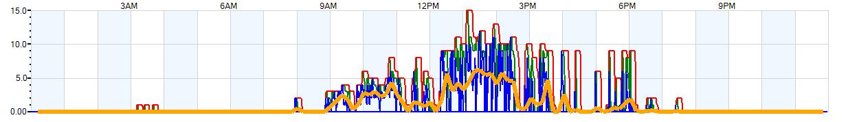 AVERAGE Wind Speed