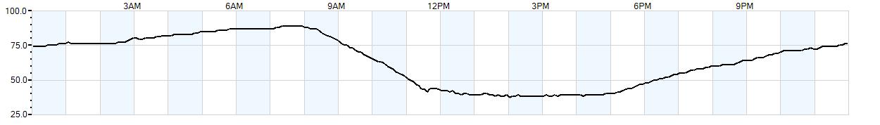 Relative outside humidity percentage