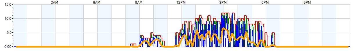 AVERAGE Wind Speed