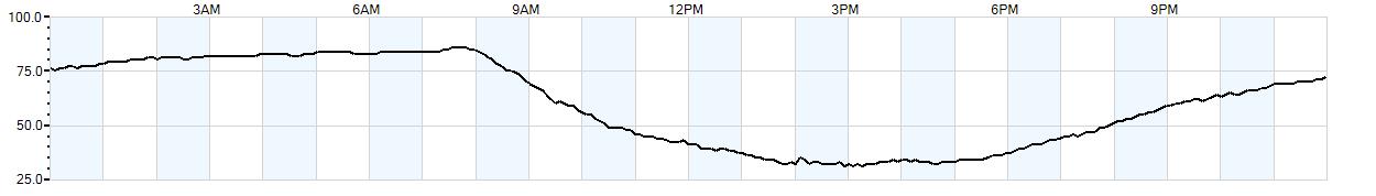 Relative outside humidity percentage