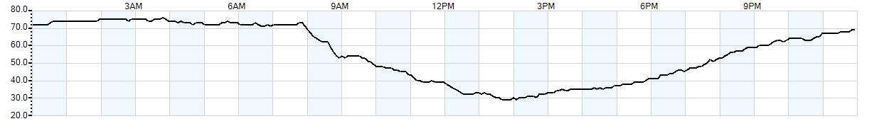 Relative outside humidity percentage