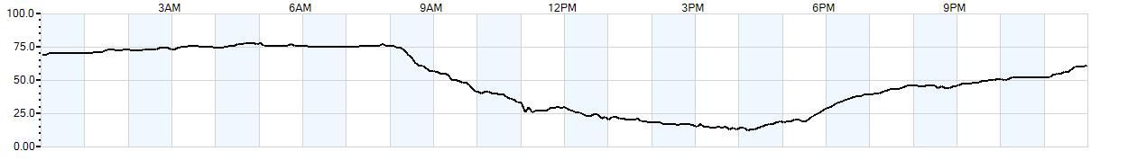 Relative outside humidity percentage