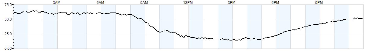 Relative outside humidity percentage