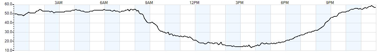 Relative outside humidity percentage