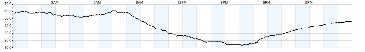 Relative outside humidity percentage