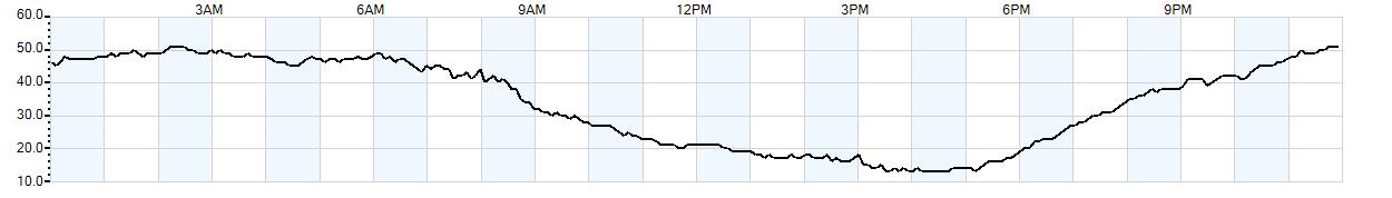 Relative outside humidity percentage