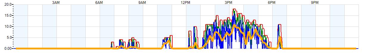 AVERAGE Wind Speed