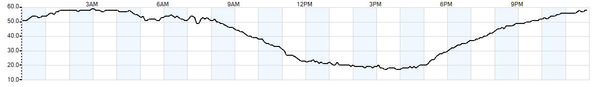 Relative outside humidity percentage